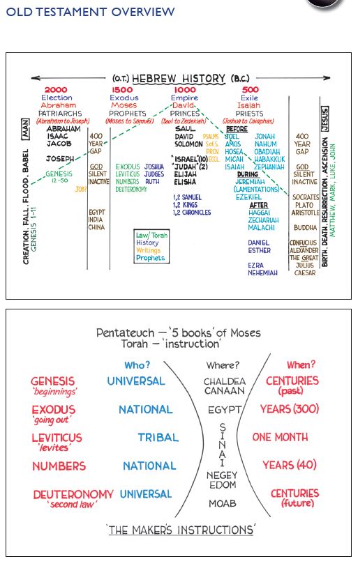 Unlocking the Bible Charts & Diagrams A4 Size PDFs